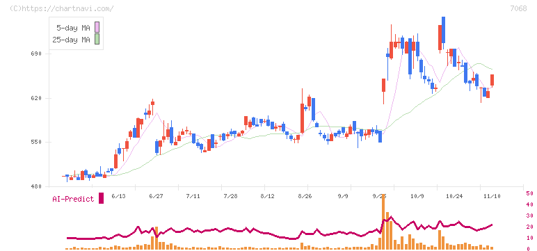 フィードフォースグループ(7068)の日足チャート