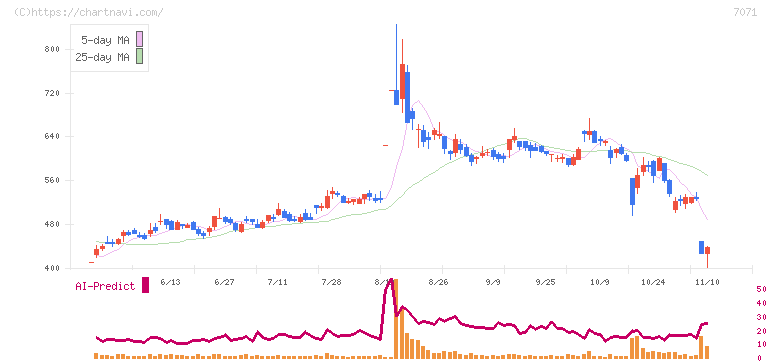 アンビスホールディングス(7071)の日足チャート