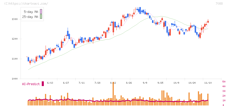 フォーラムエンジニアリング(7088)の日足チャート