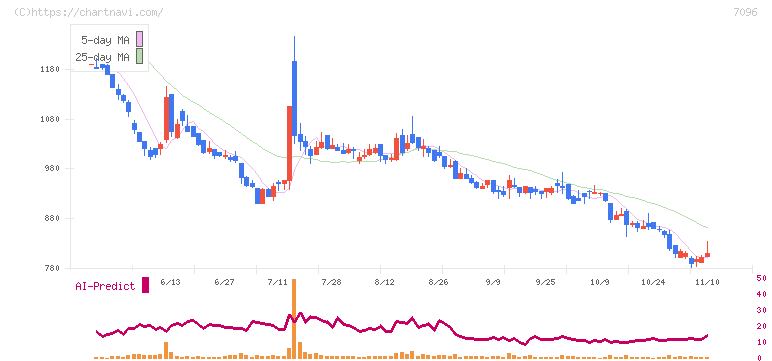 ステムセル研究所(7096)の日足チャート