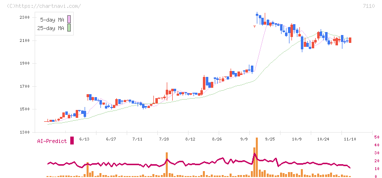 クラシコム(7110)の日足チャート