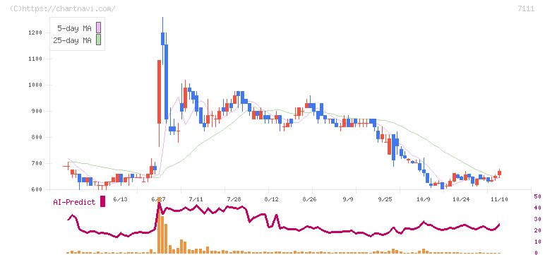 ＩＮＥＳＴ(7111)の日足チャート