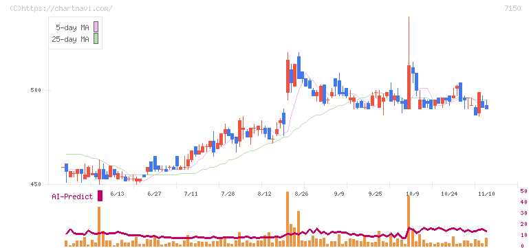 島根銀行(7150)の日足チャート