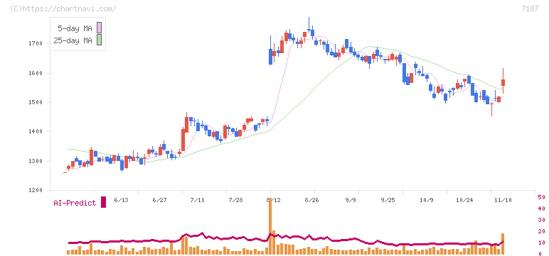 ジェイリース(7187)の日足チャート