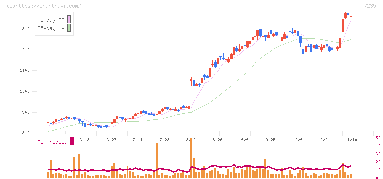 東京ラヂエーター製造(7235)の日足チャート