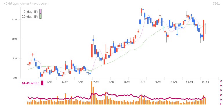 マツダ(7261)の日足チャート