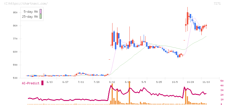 安永(7271)の日足チャート