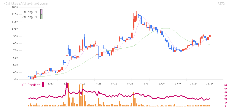 イクヨ(7273)の日足チャート