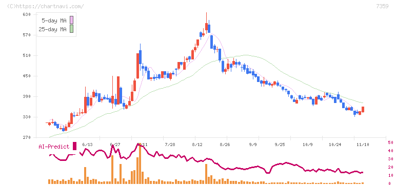 東京通信グループ(7359)の日足チャート