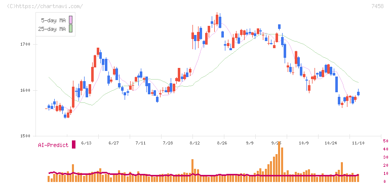 第一興商(7458)の日足チャート