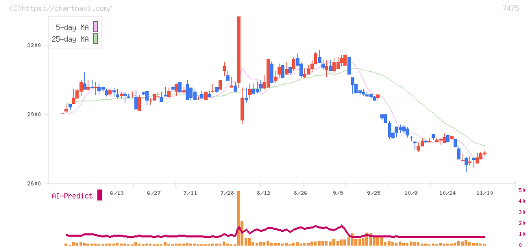 アルビス(7475)の日足チャート