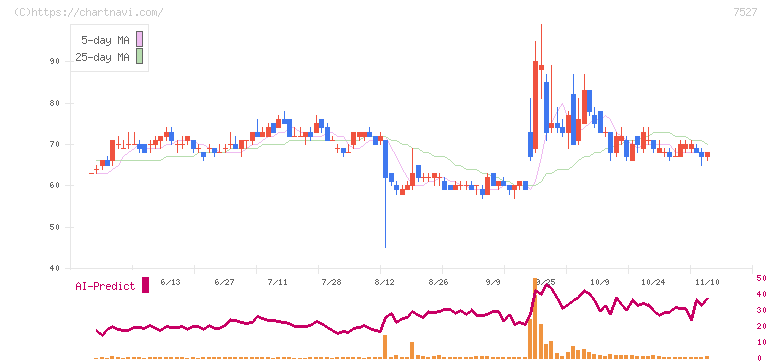 システムソフト(7527)の日足チャート