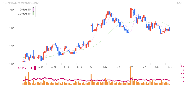 ハピネット(7552)の日足チャート