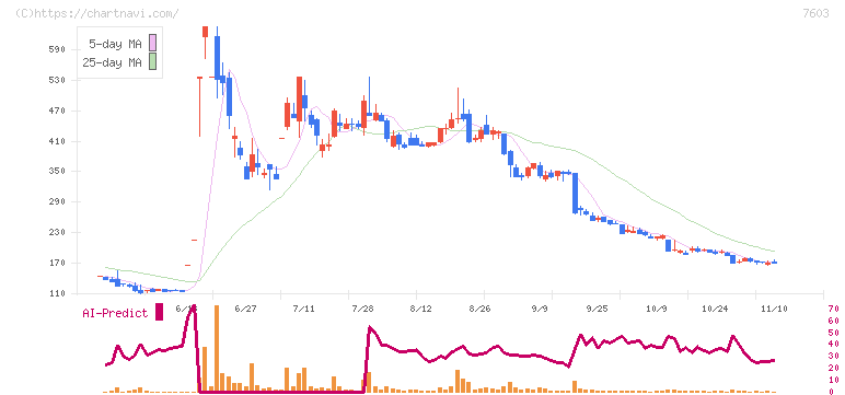 マックハウス(7603)の日足チャート