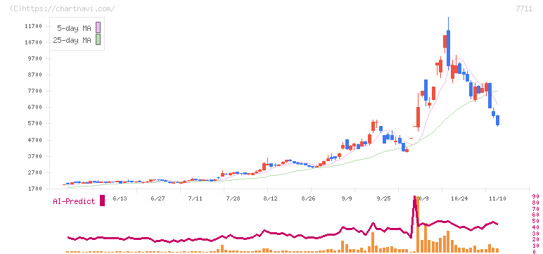 助川電気工業(7711)の日足チャート