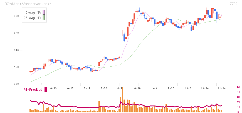 オーバル(7727)の日足チャート