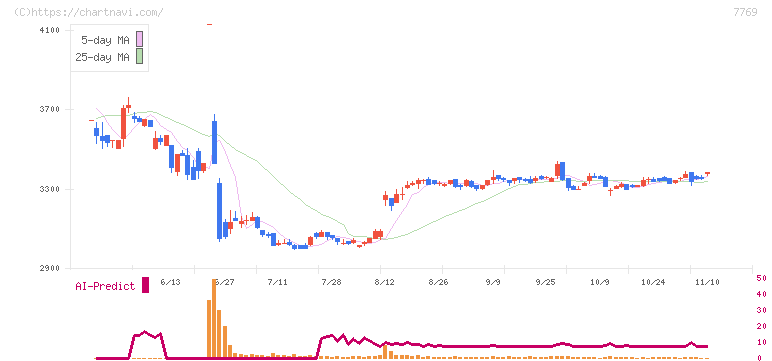 リズム(7769)の日足チャート