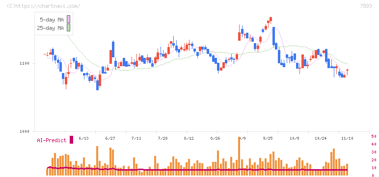 プロネクサス(7893)の日足チャート