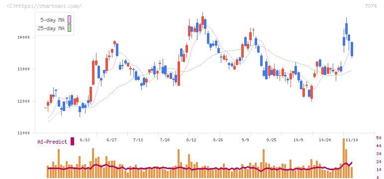 任天堂(7974)の日足チャート