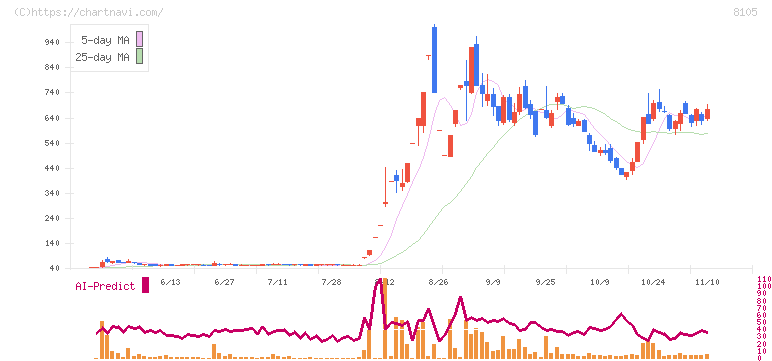堀田丸正(8105)の日足チャート