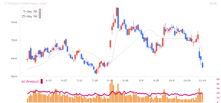 サンリオ(8136)の日足チャート