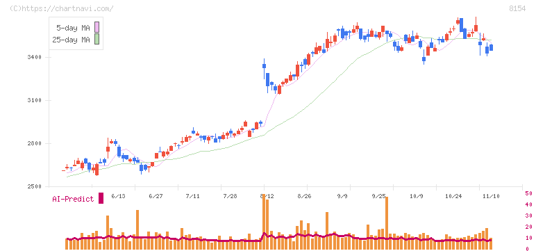 加賀電子(8154)の日足チャート