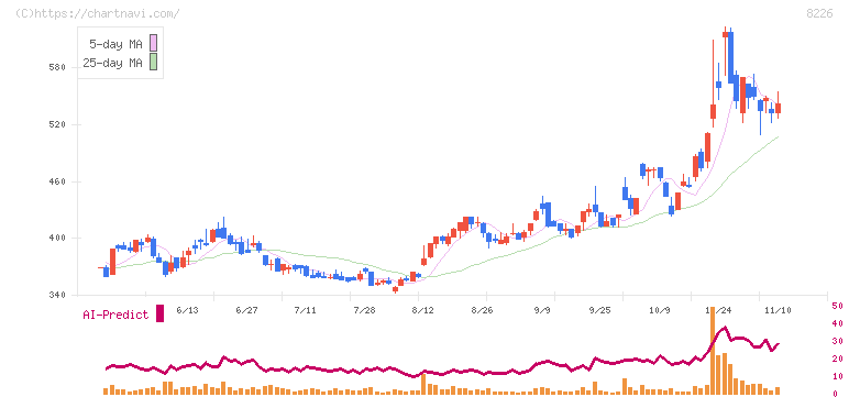 理経(8226)の日足チャート