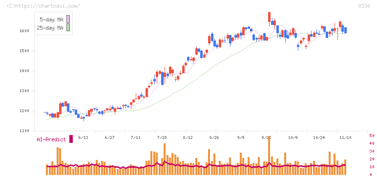 群馬銀行(8334)の日足チャート