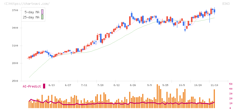 秋田銀行(8343)の日足チャート
