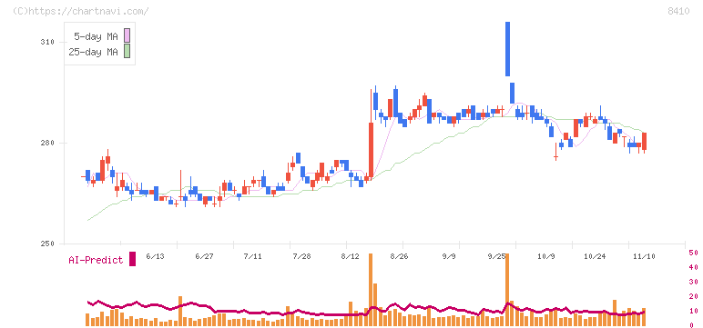 セブン銀行(8410)の日足チャート