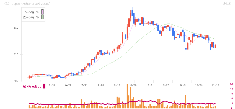 高知銀行(8416)の日足チャート