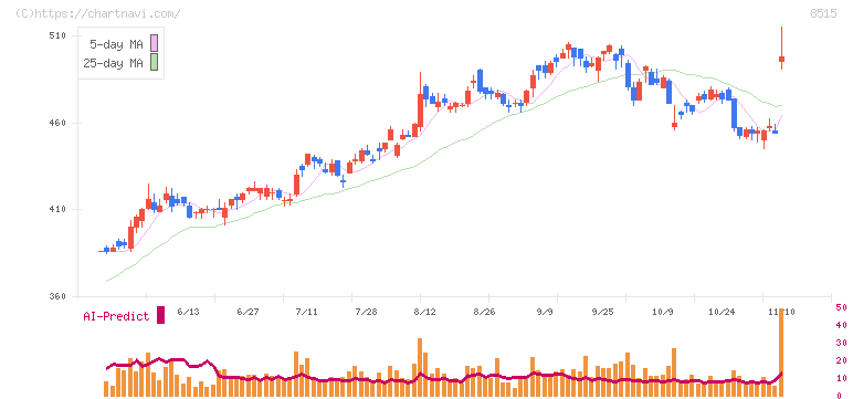 アイフル(8515)の日足チャート