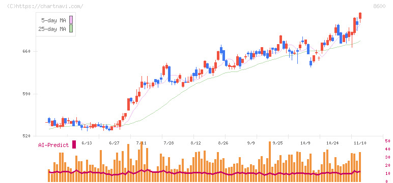 トモニホールディングス(8600)の日足チャート