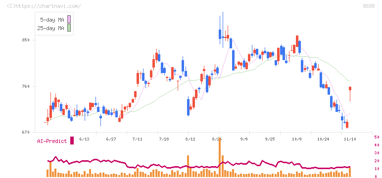 マネックスグループ(8698)の日足チャート