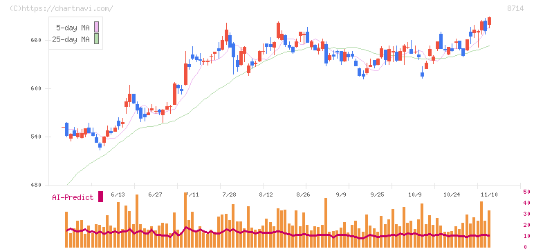 池田泉州ホールディングス(8714)の日足チャート