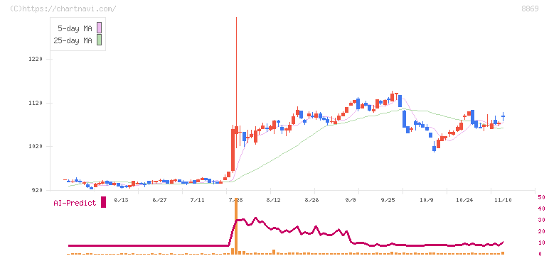 明和地所(8869)の日足チャート