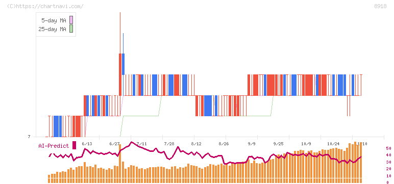 ランド(8918)の日足チャート