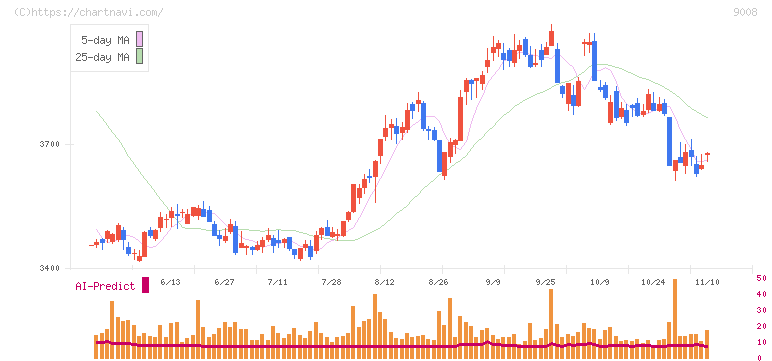 京王電鉄(9008)の日足チャート