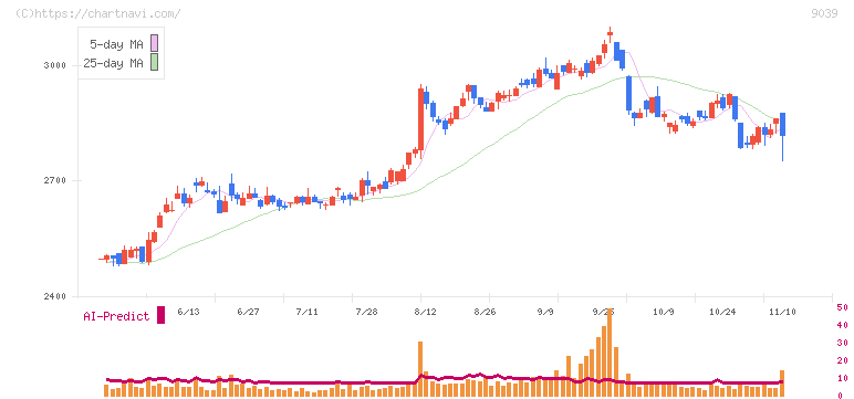 サカイ引越センター(9039)の日足チャート