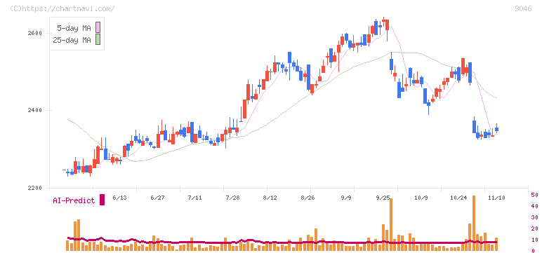 神戸電鉄(9046)の日足チャート