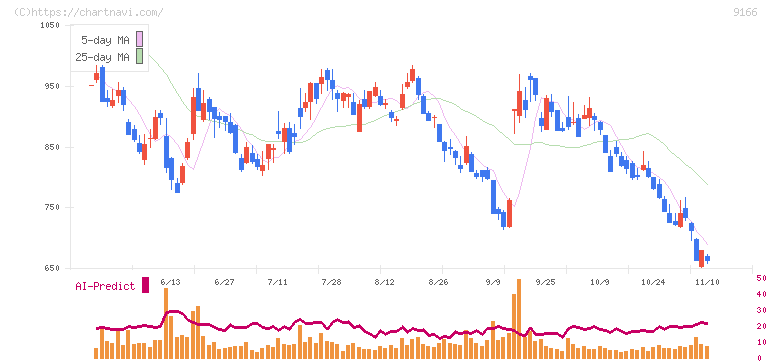 ＧＥＮＤＡ(9166)の日足チャート