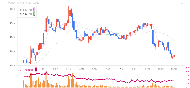 バリュークリエーション(9238)の日足チャート