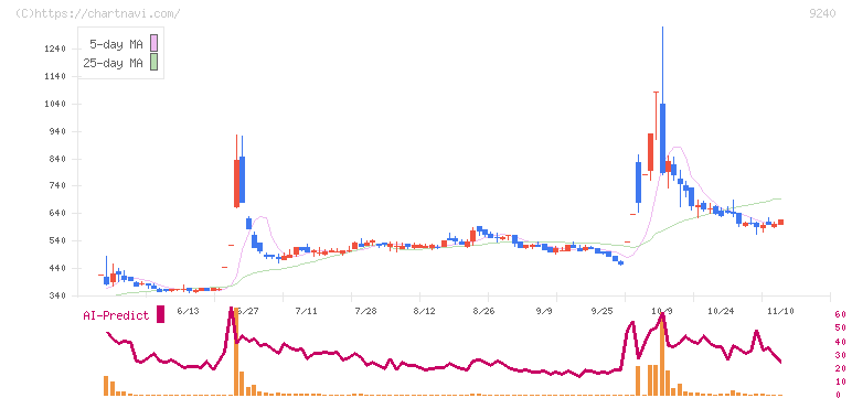 デリバリーコンサルティング(9240)の日足チャート