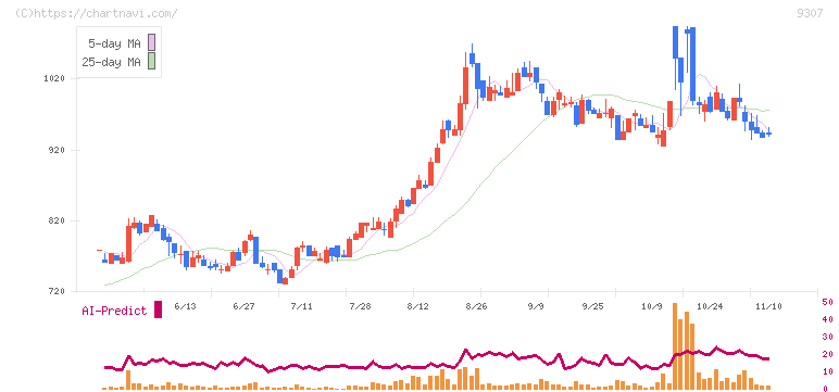 杉村倉庫(9307)の日足チャート
