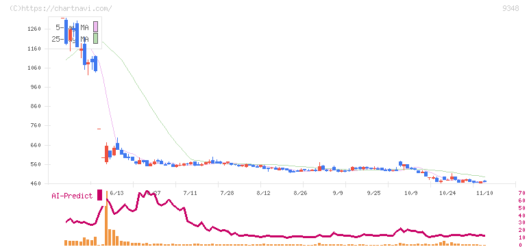 ｉｓｐａｃｅ(9348)の日足チャート