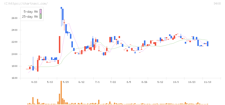 ＢＳＮメディアホールディングス(9408)の日足チャート