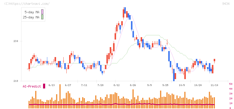 ソフトバンク(9434)の日足チャート