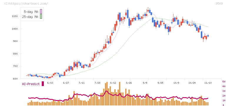 北海道電力(9509)の日足チャート