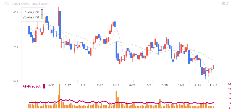 イーレックス(9517)の日足チャート
