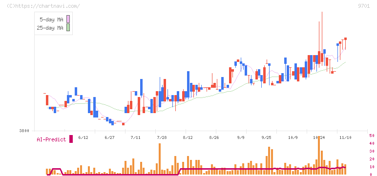 東京會舘(9701)の日足チャート